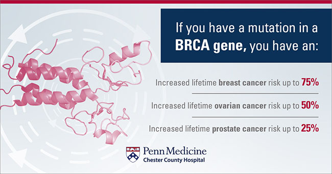 What Is BRCA? Knowing The Risks Of Breast And Ovarian Cancer - Chester ...